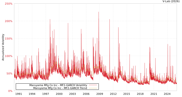 graph of Maruyama Mfg Co Inc MF2-GARCH