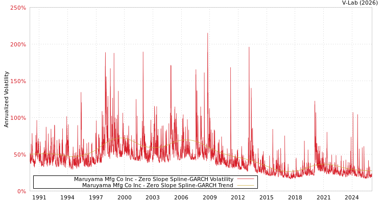 graph of Maruyama Mfg Co Inc S0GARCH