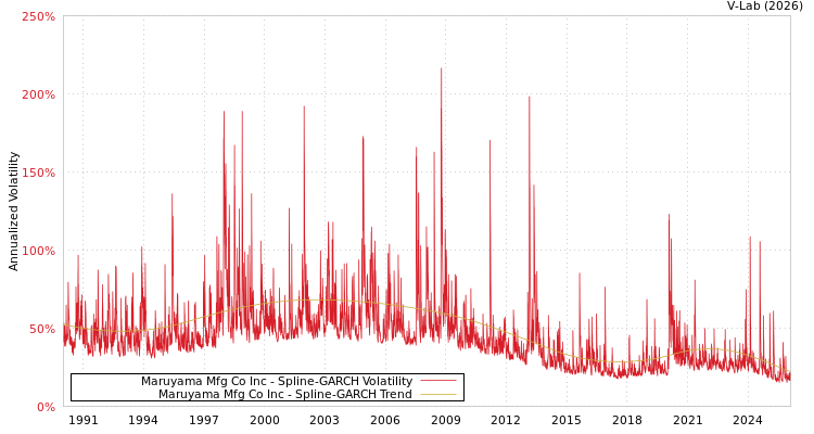 graph of Maruyama Mfg Co Inc SGARCH