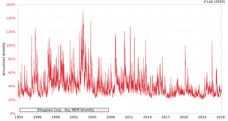 graph of Kitagawa Corp AMEM