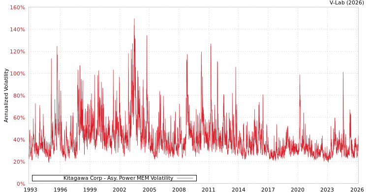 graph of Kitagawa Corp APMEM