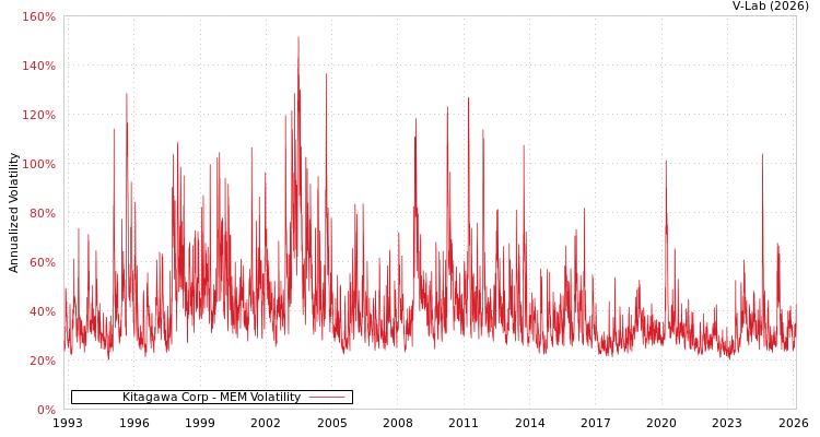 graph of Kitagawa Corp MEM