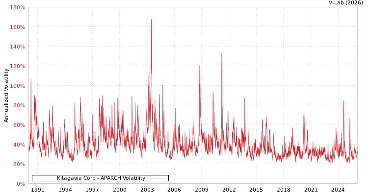 graph of Kitagawa Corp APARCH