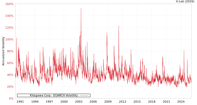 graph of Kitagawa Corp EGARCH