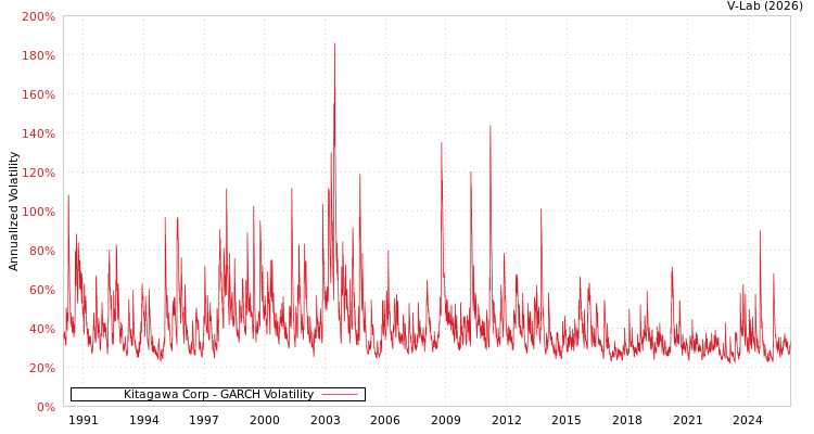 graph of Kitagawa Corp GARCH
