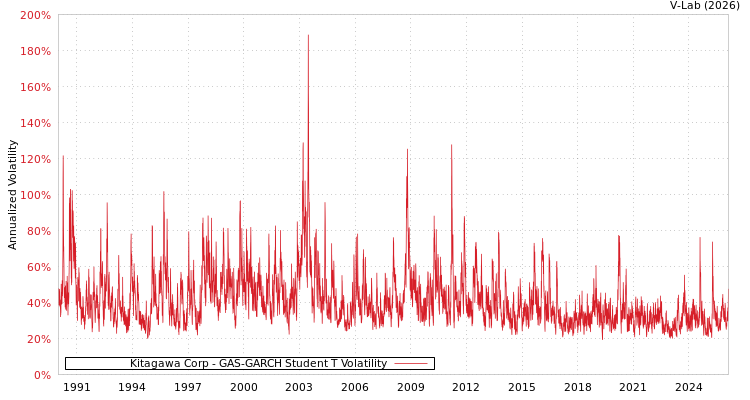 graph of Kitagawa Corp GAS-GARCH-T