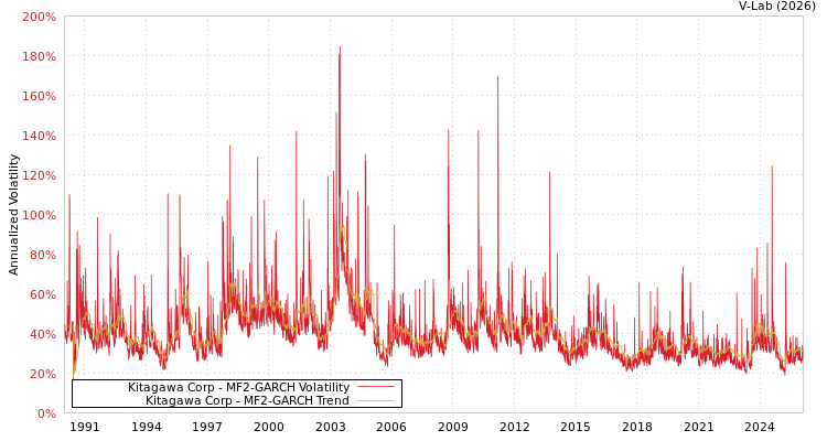 graph of Kitagawa Corp MF2-GARCH