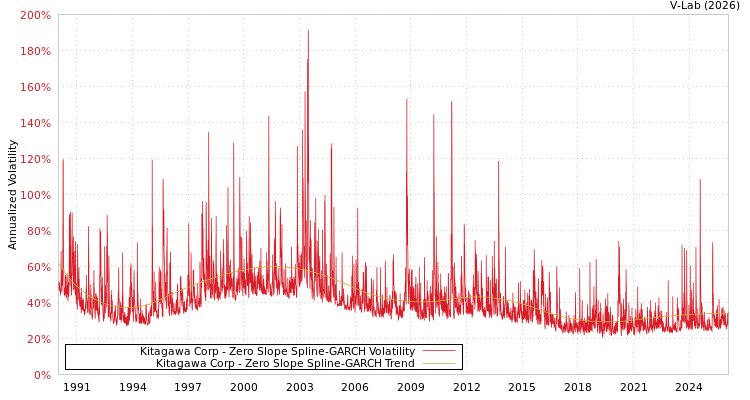 graph of Kitagawa Corp S0GARCH