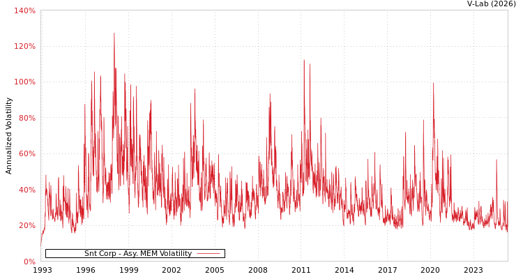 graph of Snt Corp AMEM