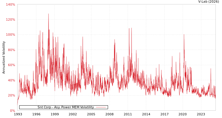 graph of Snt Corp APMEM