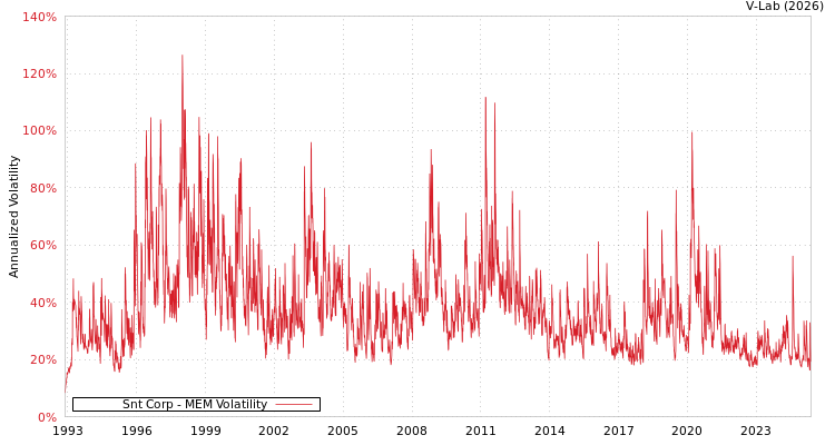 graph of Snt Corp MEM