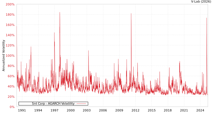 graph of Snt Corp AGARCH