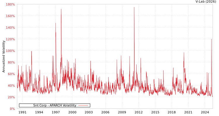 graph of Snt Corp APARCH