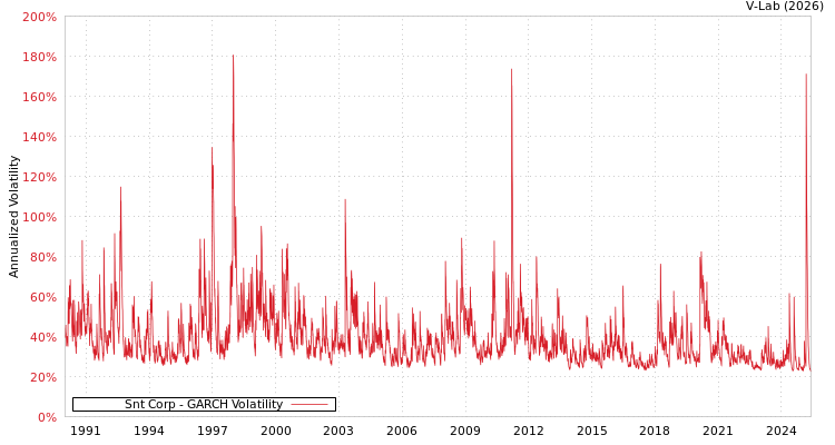 graph of Snt Corp GARCH