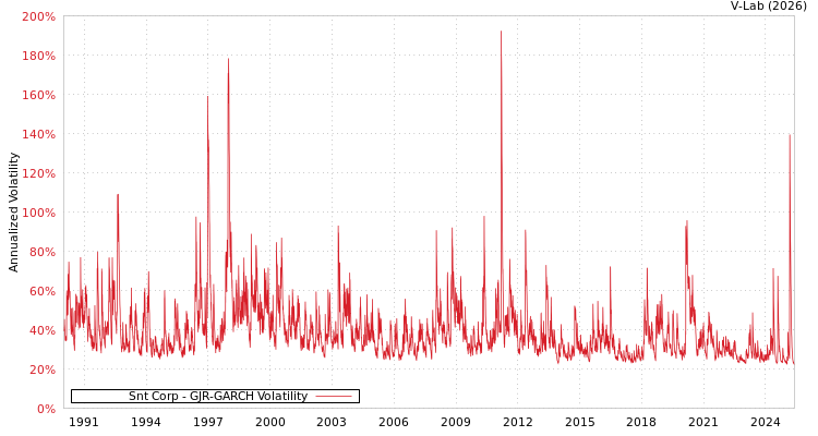 graph of Snt Corp GJR-GARCH