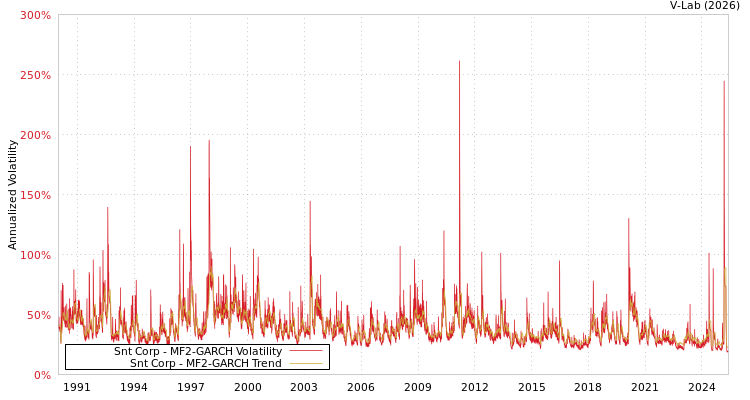 graph of Snt Corp MF2-GARCH