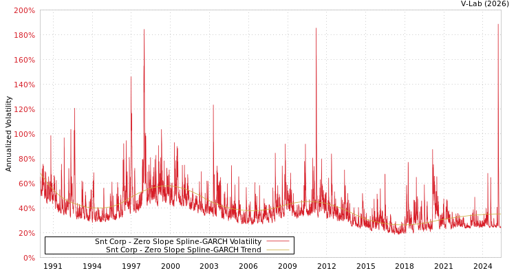 graph of Snt Corp S0GARCH