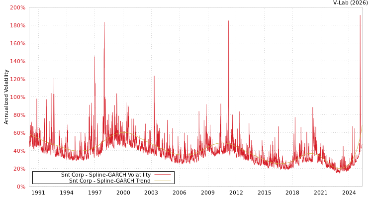 graph of Snt Corp SGARCH