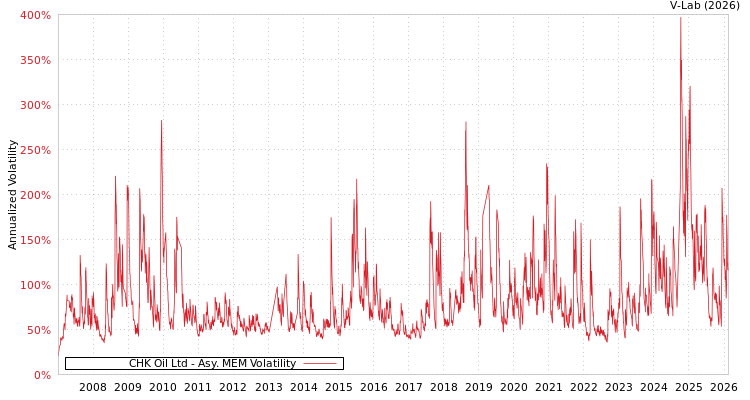 graph of CHK Oil Ltd AMEM