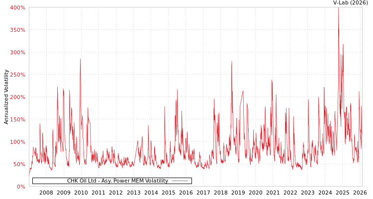 graph of CHK Oil Ltd APMEM