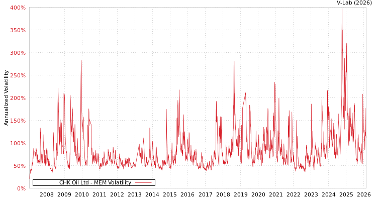 graph of CHK Oil Ltd MEM