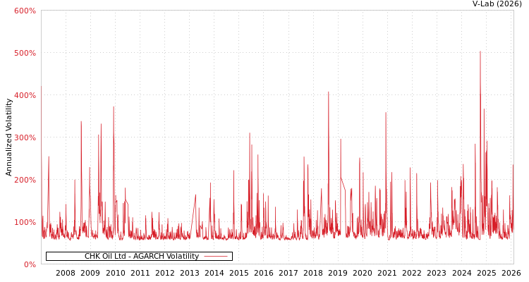 graph of CHK Oil Ltd AGARCH