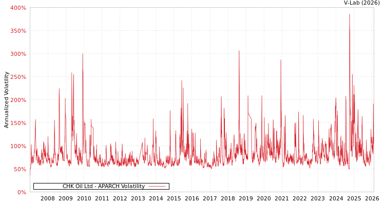 graph of CHK Oil Ltd APARCH