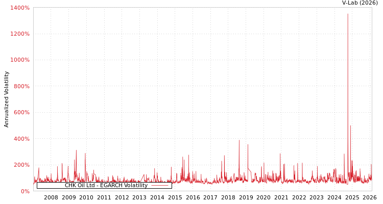 graph of CHK Oil Ltd EGARCH