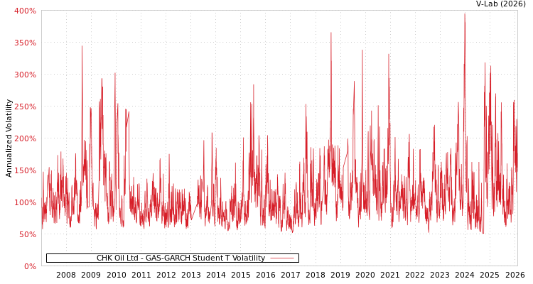 graph of CHK Oil Ltd GAS-GARCH-T