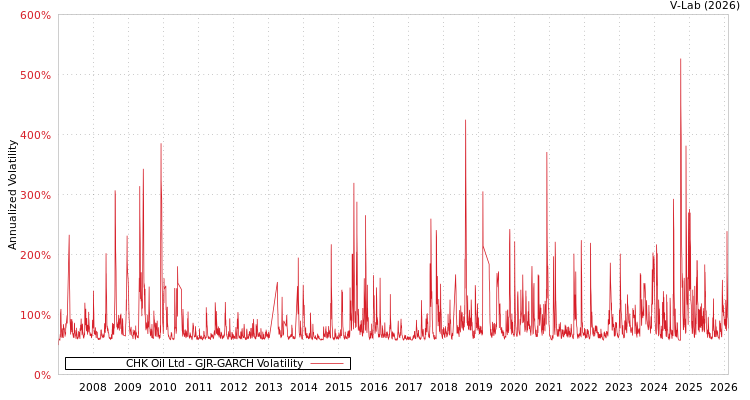 graph of CHK Oil Ltd GJR-GARCH