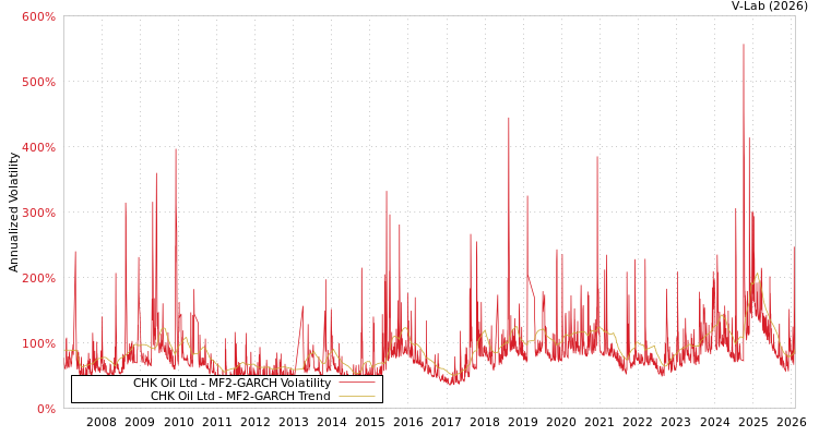 graph of CHK Oil Ltd MF2-GARCH