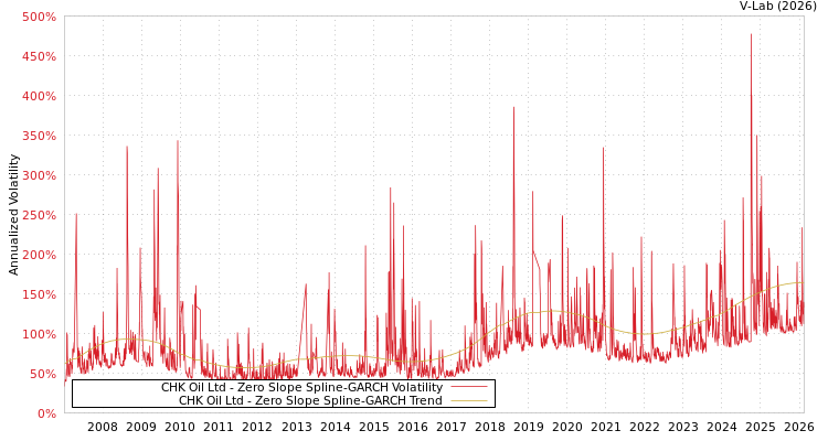 graph of CHK Oil Ltd S0GARCH