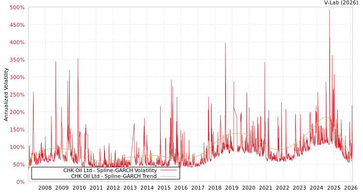 graph of CHK Oil Ltd SGARCH