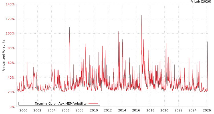 graph of Tacmina Corp AMEM