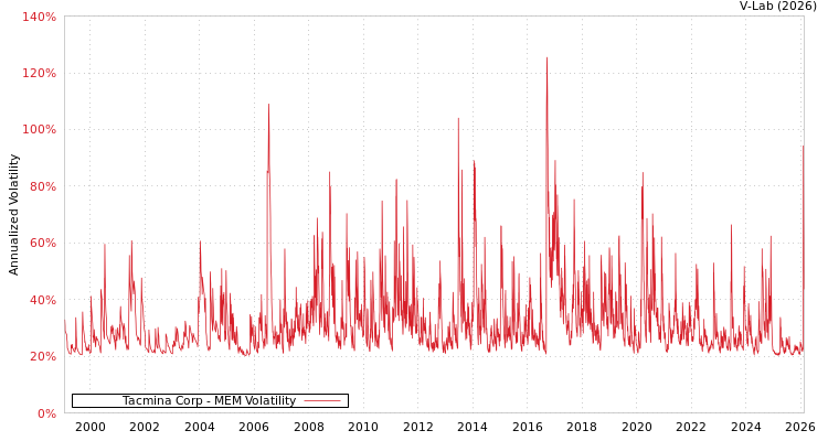 graph of Tacmina Corp MEM