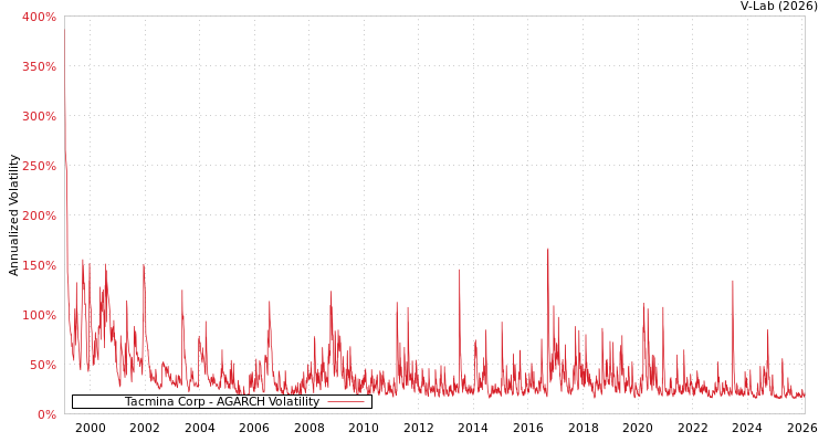 graph of Tacmina Corp AGARCH