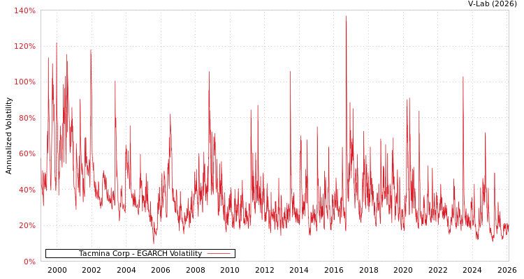 graph of Tacmina Corp EGARCH