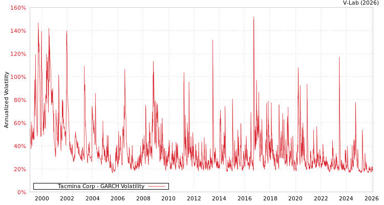 graph of Tacmina Corp GARCH