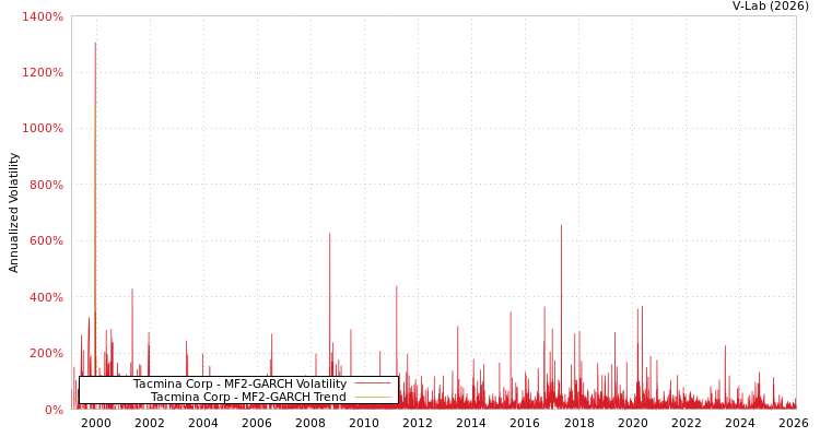 graph of Tacmina Corp MF2-GARCH