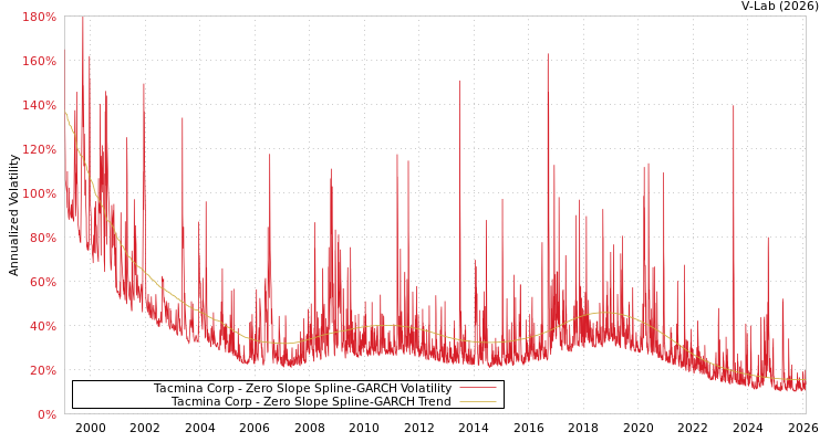 graph of Tacmina Corp S0GARCH