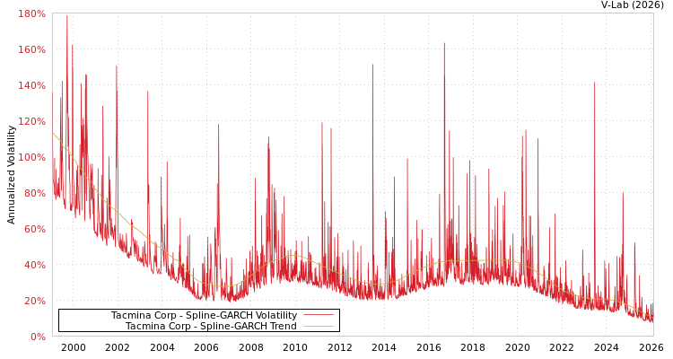 graph of Tacmina Corp SGARCH