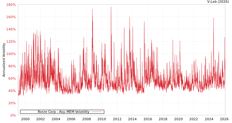 graph of Rorze Corp AMEM