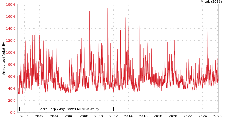 graph of Rorze Corp APMEM