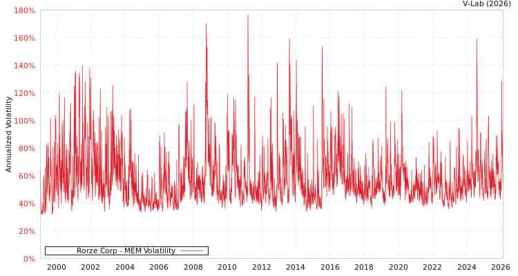 graph of Rorze Corp MEM