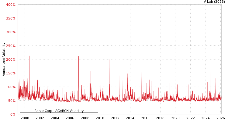 graph of Rorze Corp AGARCH