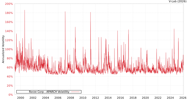 graph of Rorze Corp APARCH