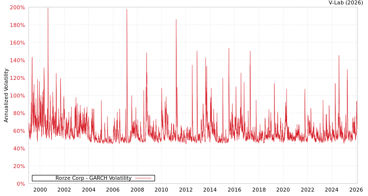 graph of Rorze Corp GARCH