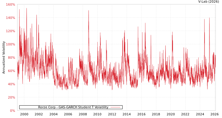 graph of Rorze Corp GAS-GARCH-T