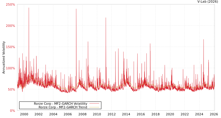 graph of Rorze Corp MF2-GARCH