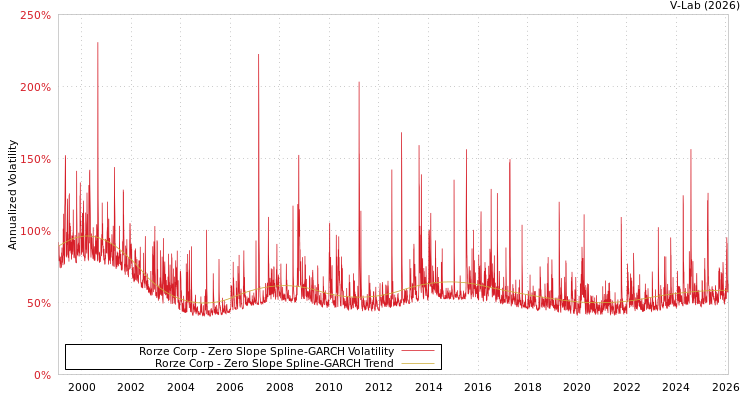 graph of Rorze Corp S0GARCH